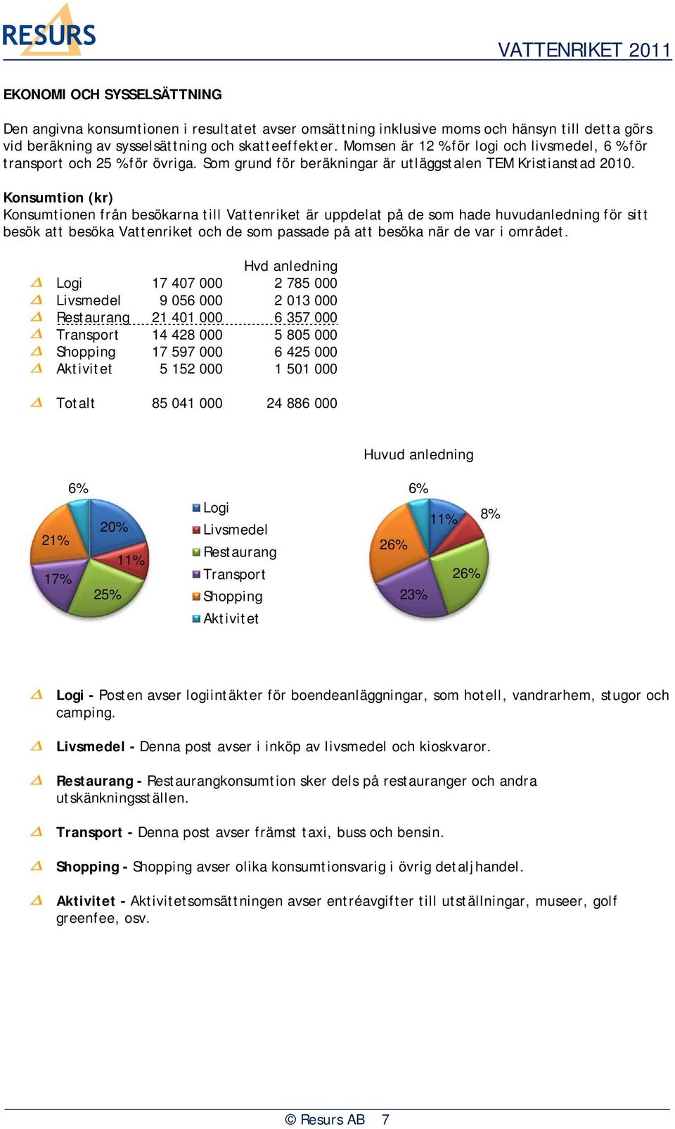 Konsumtion (kr) Konsumtionen från besökarna till Vattenriket är uppdelat på de som hade huvudanledning för sitt besök att besöka Vattenriket och de som passade på att besöka när de var i området.