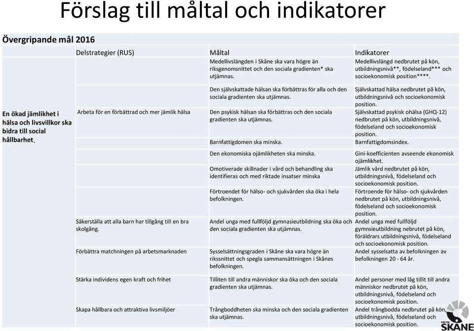 Arbeta för en förbättrad och mer jämlik hälsa Säkerställa att alla barn har tillgång till en bra skolgång.