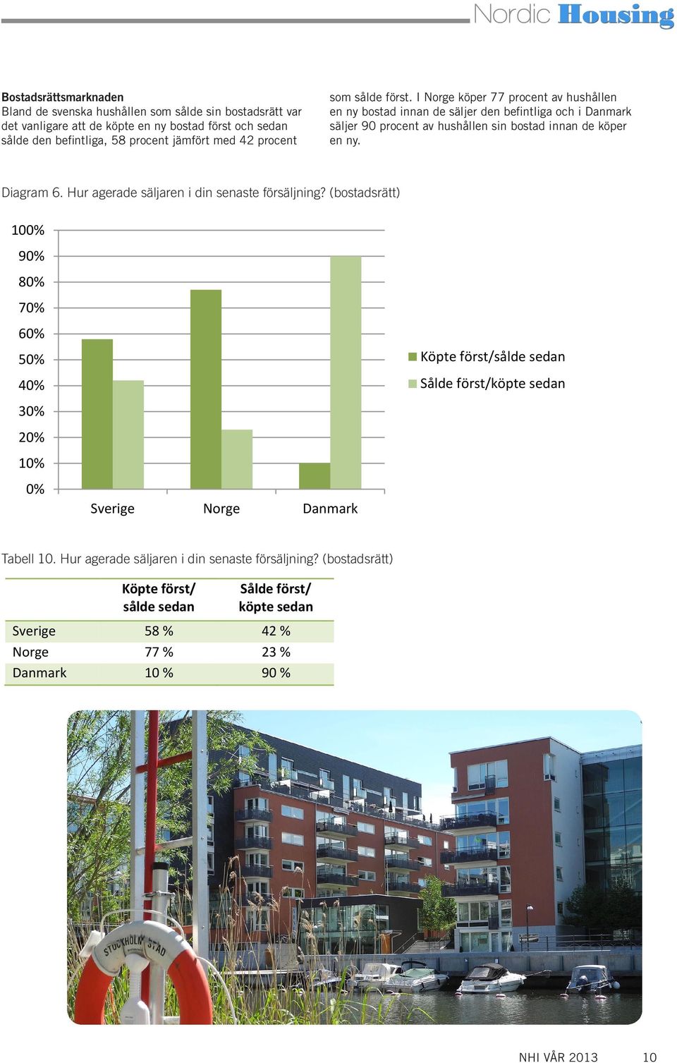 Hur agerade säljaren i din senaste försäljning? (bostadsrätt) 100% 90% 80% 70% 60% 50% Köpte först/sålde sedan 40% Sålde först/köpte sedan 30% 20% 10% 0% Tabell 10.