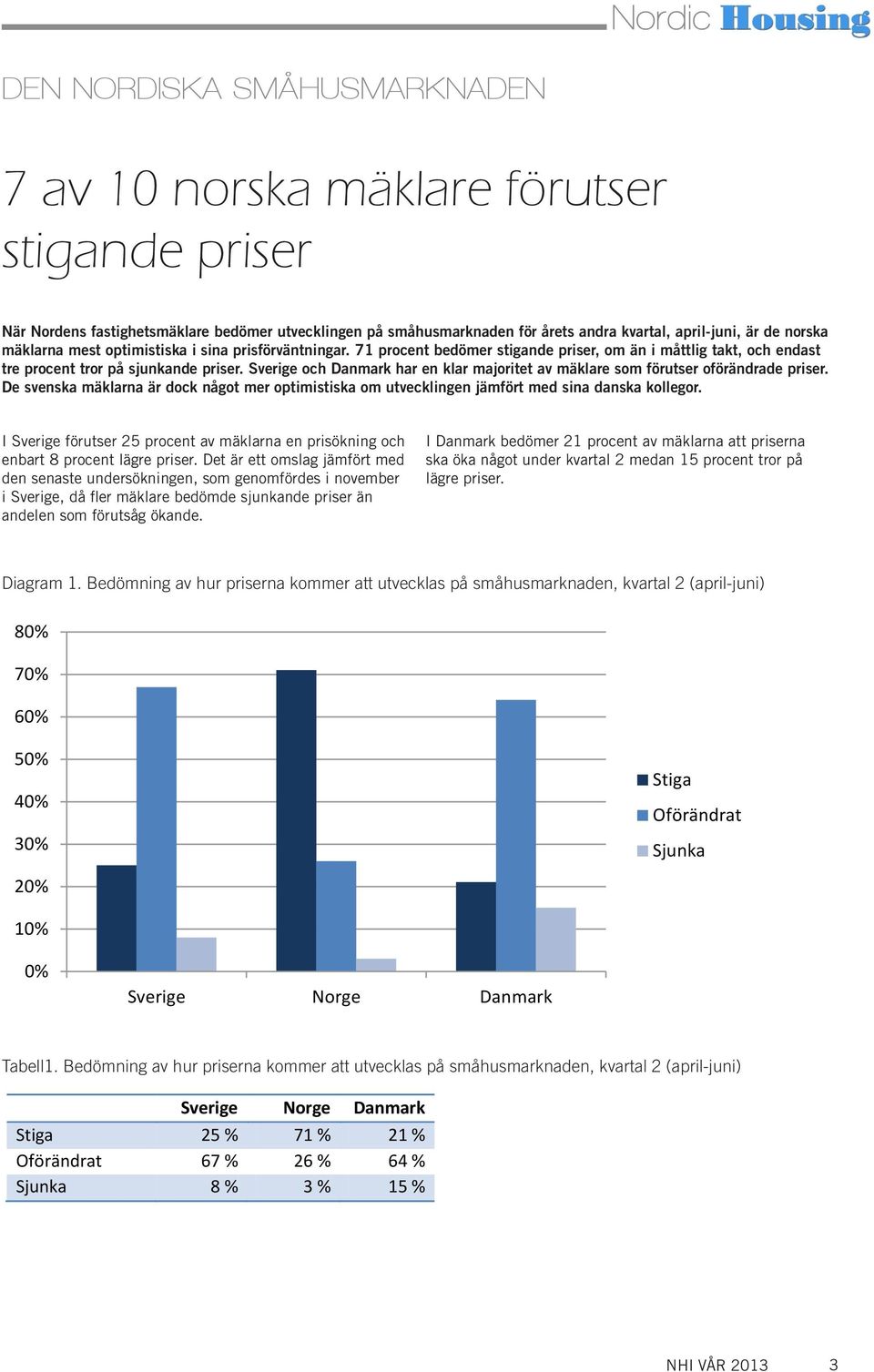 Sverige och Danmark har en klar majoritet av mäklare som förutser oförändrade priser. De svenska mäklarna är dock något mer optimistiska om utvecklingen jämfört med sina danska kollegor.