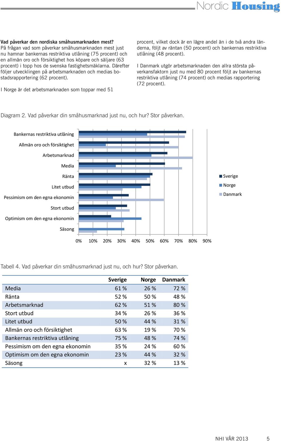 fastighetsmäklarna. Därefter följer utvecklingen på arbetsmarknaden och medias bostadsrapportering (62 procent).