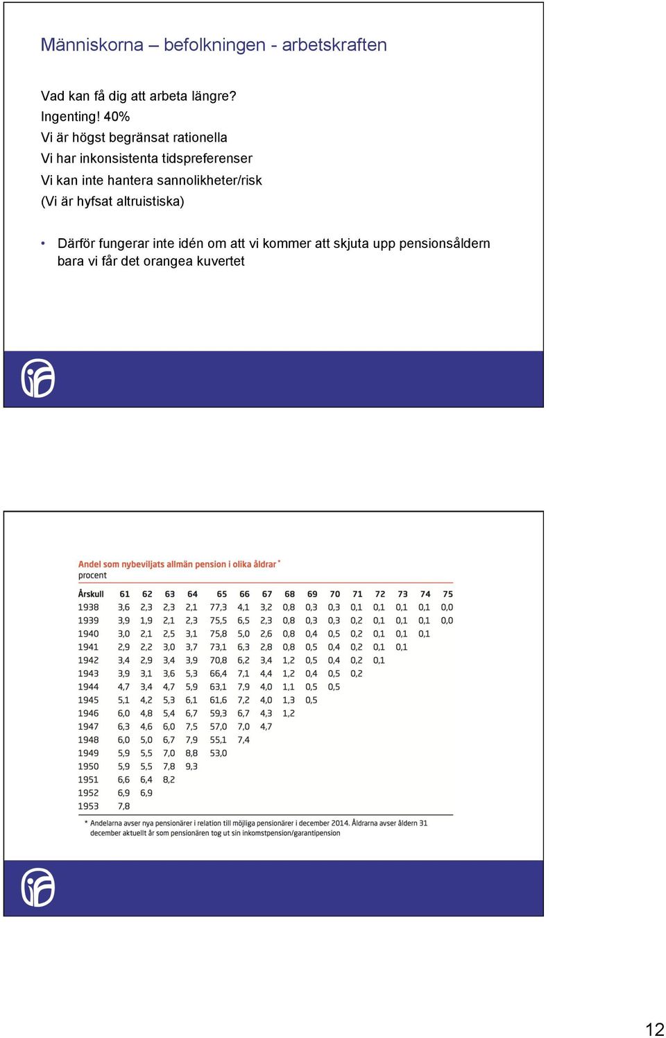 40% Vi är högst begränsat rationella Vi har inkonsistenta tidspreferenser Vi kan