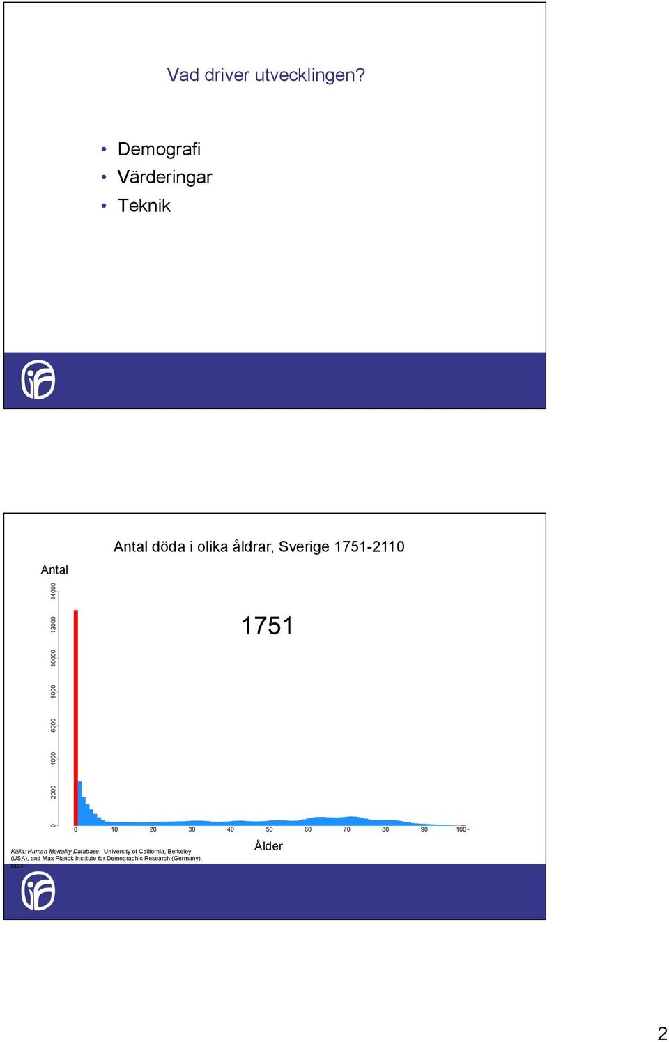 Sverige 1751-2110 Källa: Human Mortality Database.