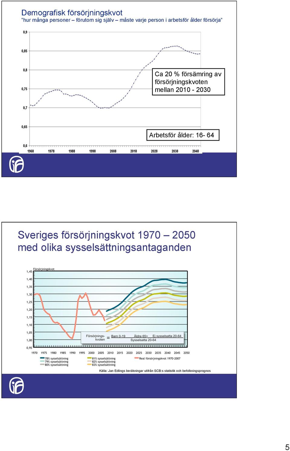 Arbetsför ålder: 16-64 Sveriges försörjningskvot 1970 2050 med olika