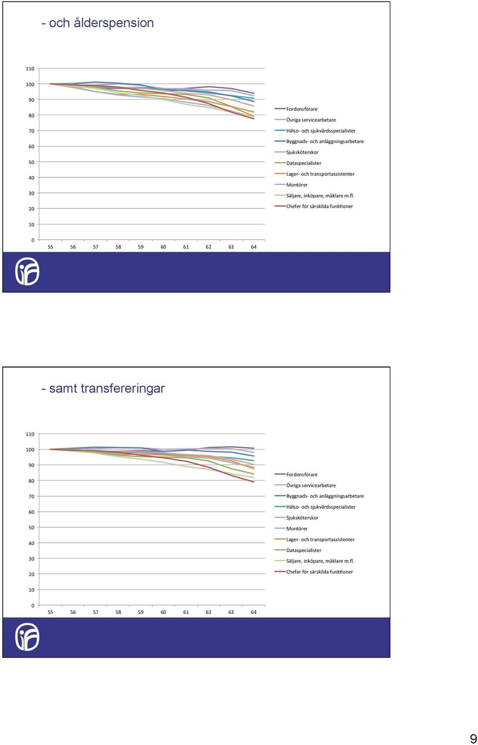 Chefer för särskilda funkmoner 10 0 55 56 57 58 59 60 61 62 63 64 - samt transfereringar 110 100 90 80 70 60 50 40 30 20 Fordonsförare Övriga servicearbetare