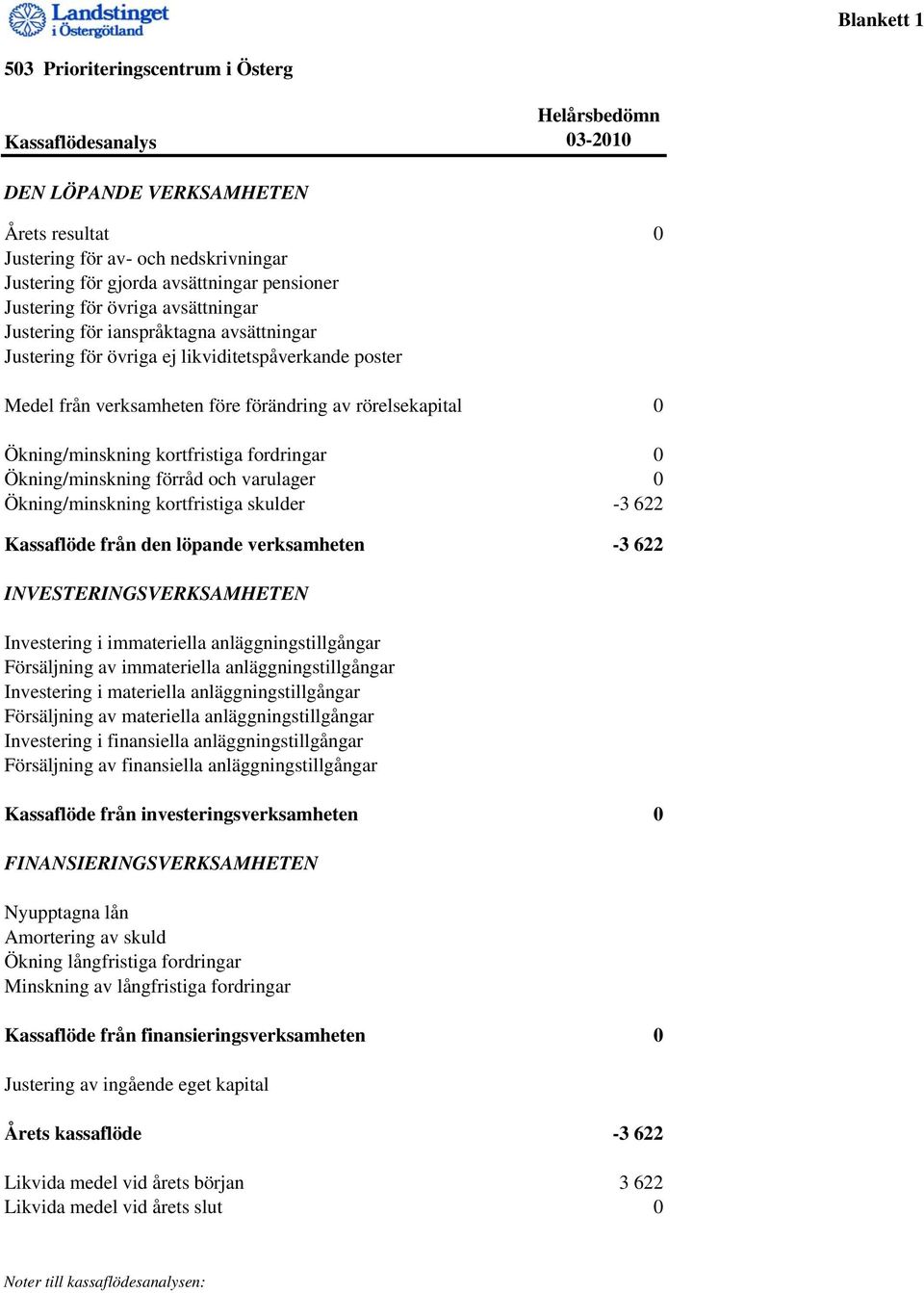 Ökning/minskning kortfristiga fordringar 0 Ökning/minskning förråd och varulager 0 Ökning/minskning kortfristiga skulder -3 622 Kassaflöde från den löpande verksamheten -3 622