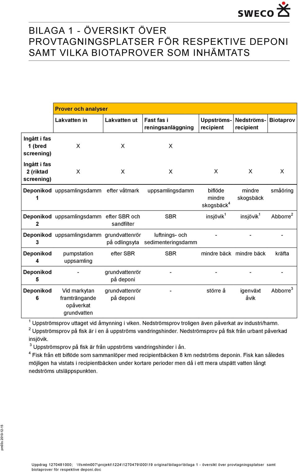 insjövik 1 insjövik 1 Abborre 2 3 uppsamlingsdamm grundvattenrör på odlingsyta luftnings- och eringsdamm - - - 4 pumpstation uppsamling efter SBR SBR mindre bäck mindre bäck kräfta 5 6 -