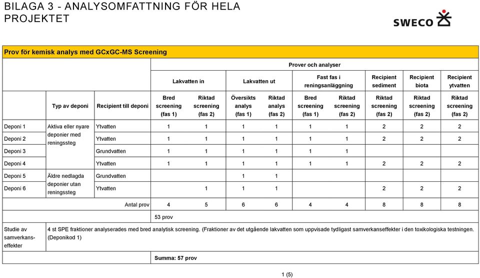 Grundvatten 1 1 deponier utan Ytvatten 1 1 1 2 2 2 Antal prov 4 5 6 6 4 4 8 8 8 53 prov Studie av samverkanseffekter 4 st SPE fraktioner erades med