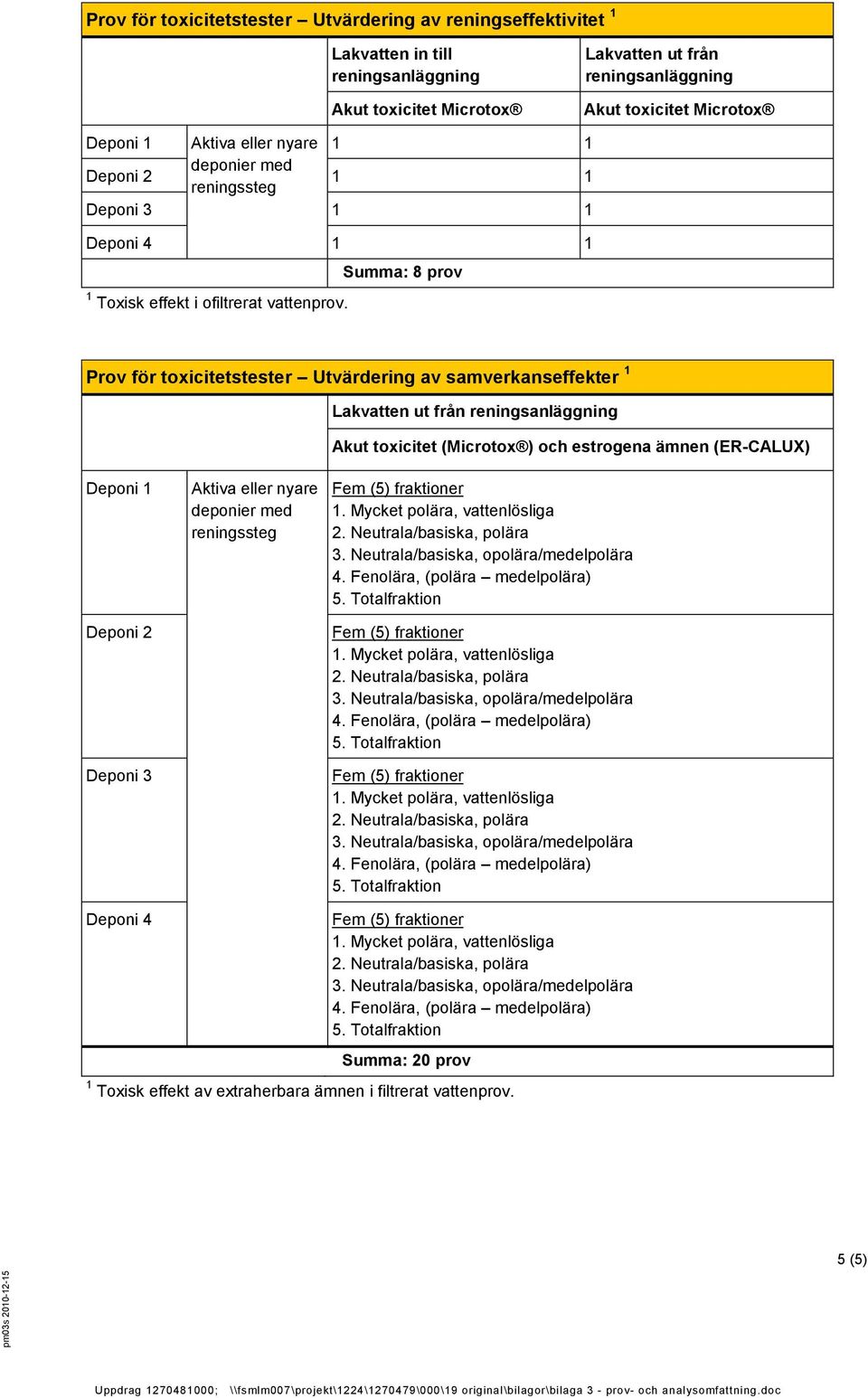 Prov för toxicitetstester Utvärdering av samverkanseffekter 1 från Akut toxicitet (Microtox ) och estrogena ämnen (ER-CALUX) Deponi 1 Deponi 3 Aktiva