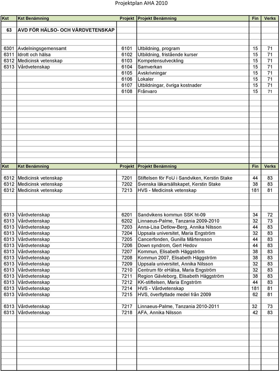 läkarsällskapet, Kerstin Stake 38 83 6312 Medicinsk vetenskap 7213 HVS - Medicinsk vetenskap 181 81 6313 Vårdvetenskap 6201 Sandvikens kommun SSK ht-09 34 72 6313 Vårdvetenskap 6202 Linnaeus-Palme,
