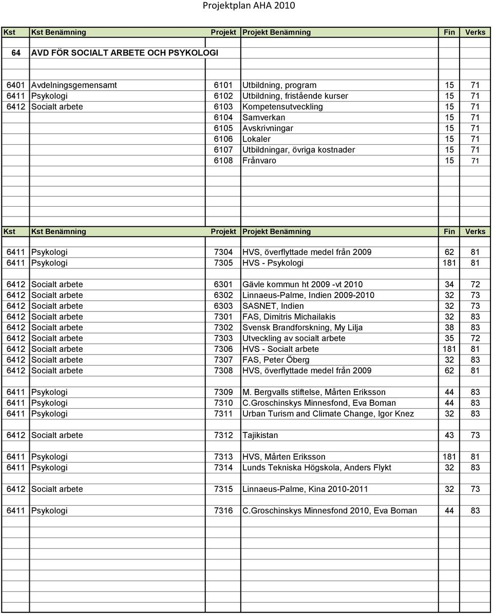 Socialt arbete 6302 Linnaeus-Palme, Indien 2009-2010 32 73 6412 Socialt arbete 6303 SASNET, Indien 32 73 6412 Socialt arbete 7301 FAS, Dimitris Michailakis 32 83 6412 Socialt arbete 7302 Svensk