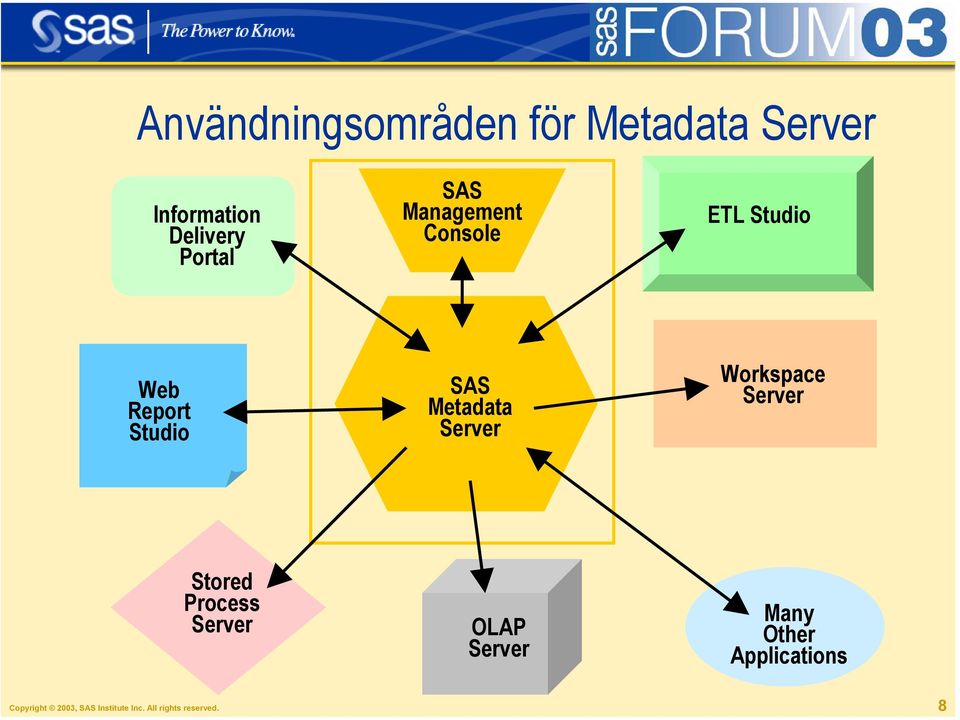 Server Workspace Server Stored Process Server OLAP Server Many