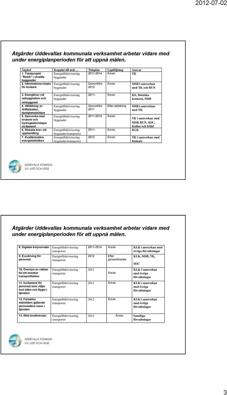 Utbildning av drifttekniker, fastighetsskötare 5. Samverka med brukare och hyresgäster/skapa incitament 6. Skärpta krav vid upphandling 7.