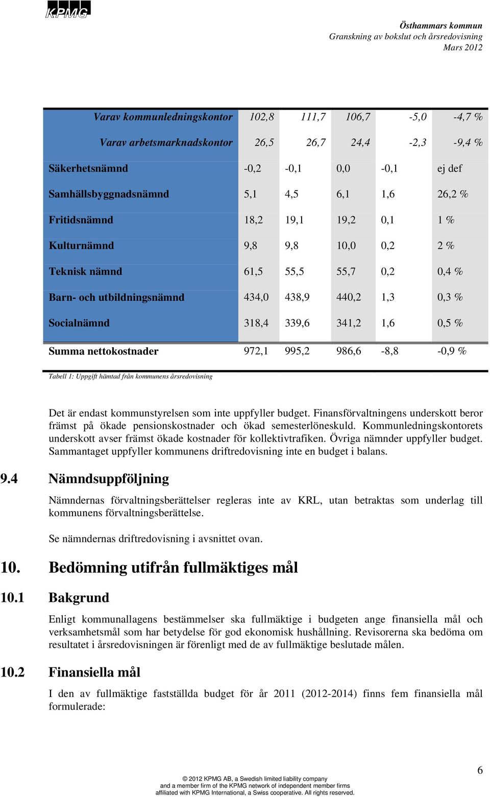 0,5 % Summa nettokostnader 972,1 995,2 986,6-8,8-0,9 % Tabell 1: Uppgift hämtad från kommunens årsredovisning Det är endast kommunstyrelsen som inte uppfyller budget.