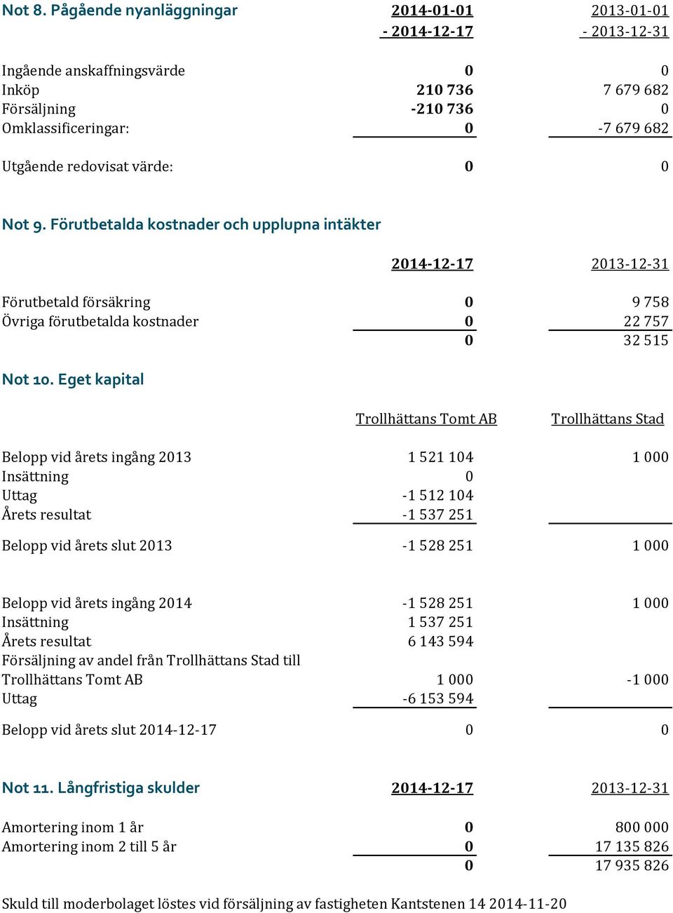 Eget kapital Trollhättans Tomt AB Trollhättans Stad Belopp vid årets ingång 2013 1 521 104 1 000 Insättning 0 Uttag -1 512 104 Årets resultat -1 537 251 Belopp vid årets slut 2013-1 528 251 1 000
