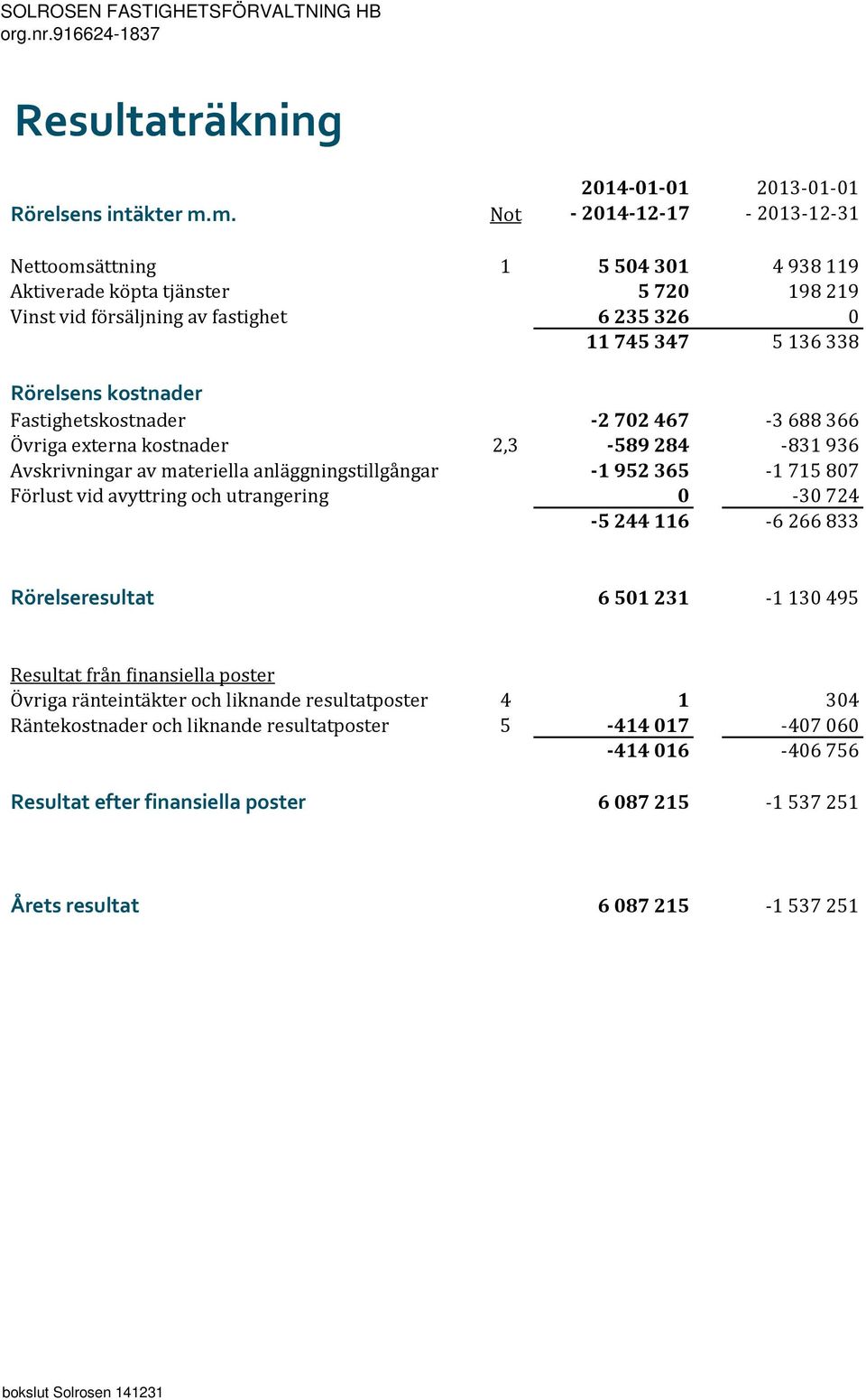 467-3 688 366 Övriga externa kostnader 2,3-589 284-831 936 Avskrivningar av materiella anläggningstillgångar -1 952 365-1 715 807 Förlust vid avyttring och utrangering 0-30 724-5 244 116-6 266 833