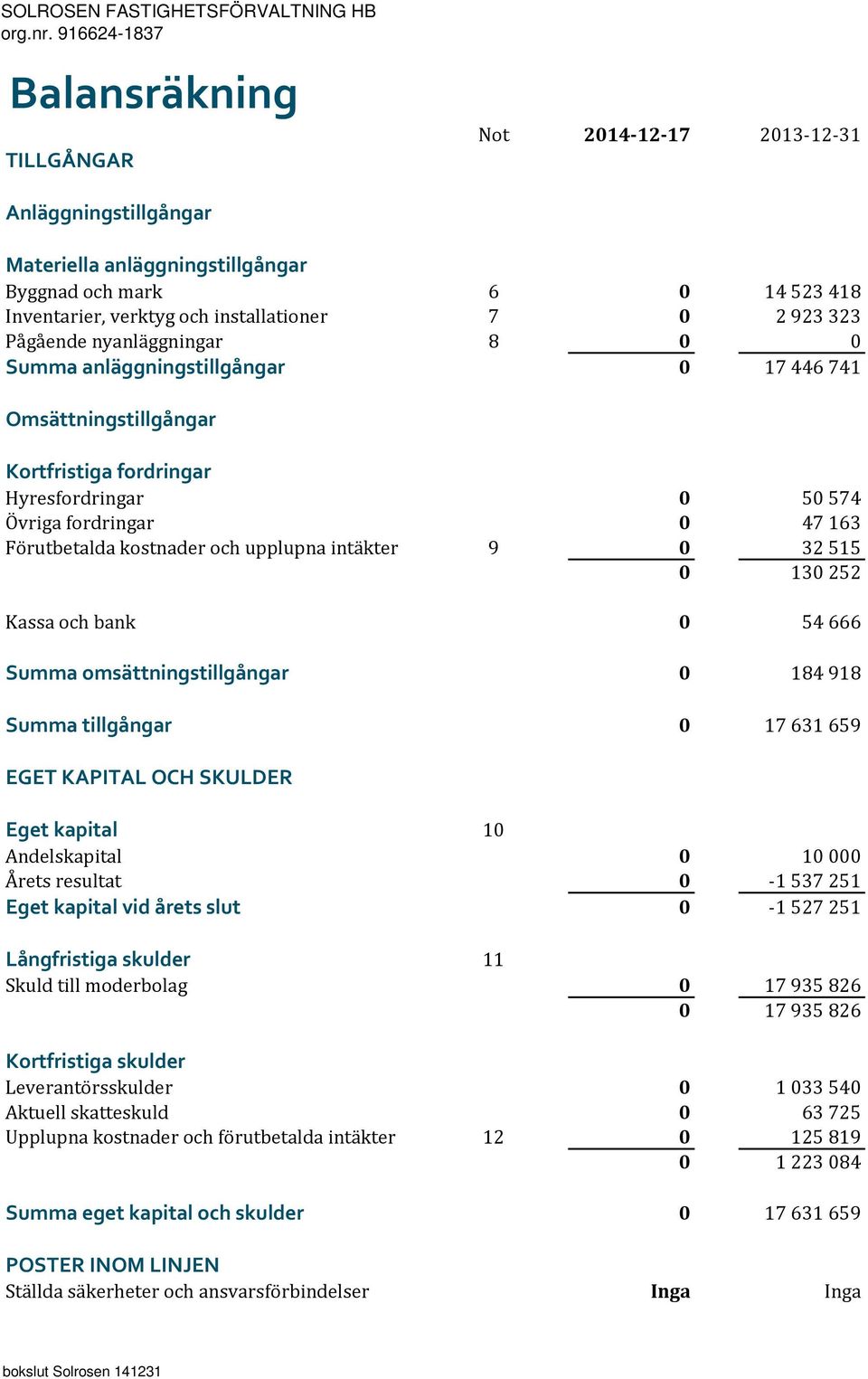 323 Pågående nyanläggningar 8 0 0 Summa anläggningstillgångar 0 17 446 741 Omsättningstillgångar Kortfristiga fordringar Hyresfordringar 0 50 574 Övriga fordringar 0 47 163 Förutbetalda kostnader och