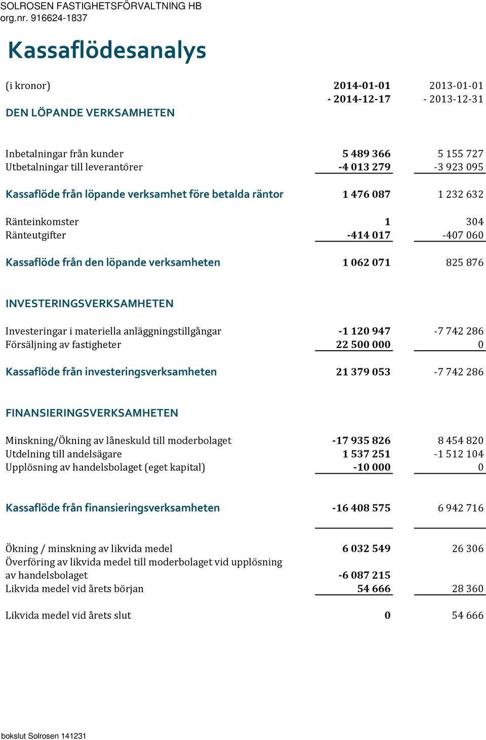 från löpande verksamhet före betalda räntor 1 476 087 1 232 632 Ränteinkomster 1 304 Ränteutgifter -414 017-407 060 Kassaflöde från den löpande verksamheten 1 062 071 825 876 INVESTERINGSVERKSAMHETEN