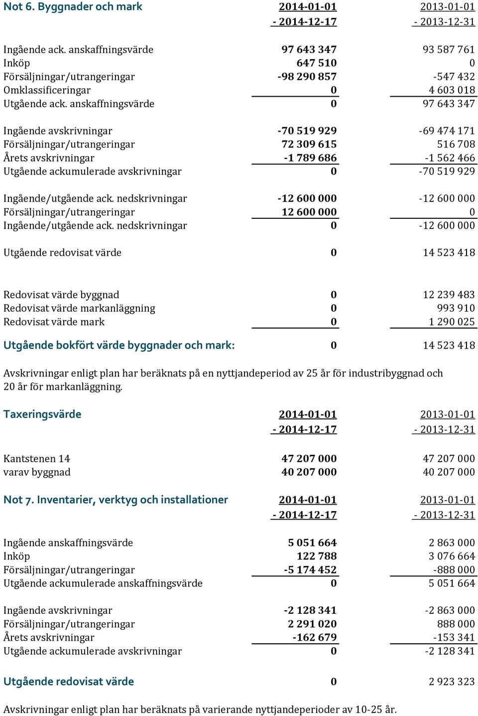 anskaffningsvärde 0 97 643 347 Ingående avskrivningar -70 519 929-69 474 171 Försäljningar/utrangeringar 72 309 615 516 708 Årets avskrivningar -1 789 686-1 562 466 Utgående ackumulerade