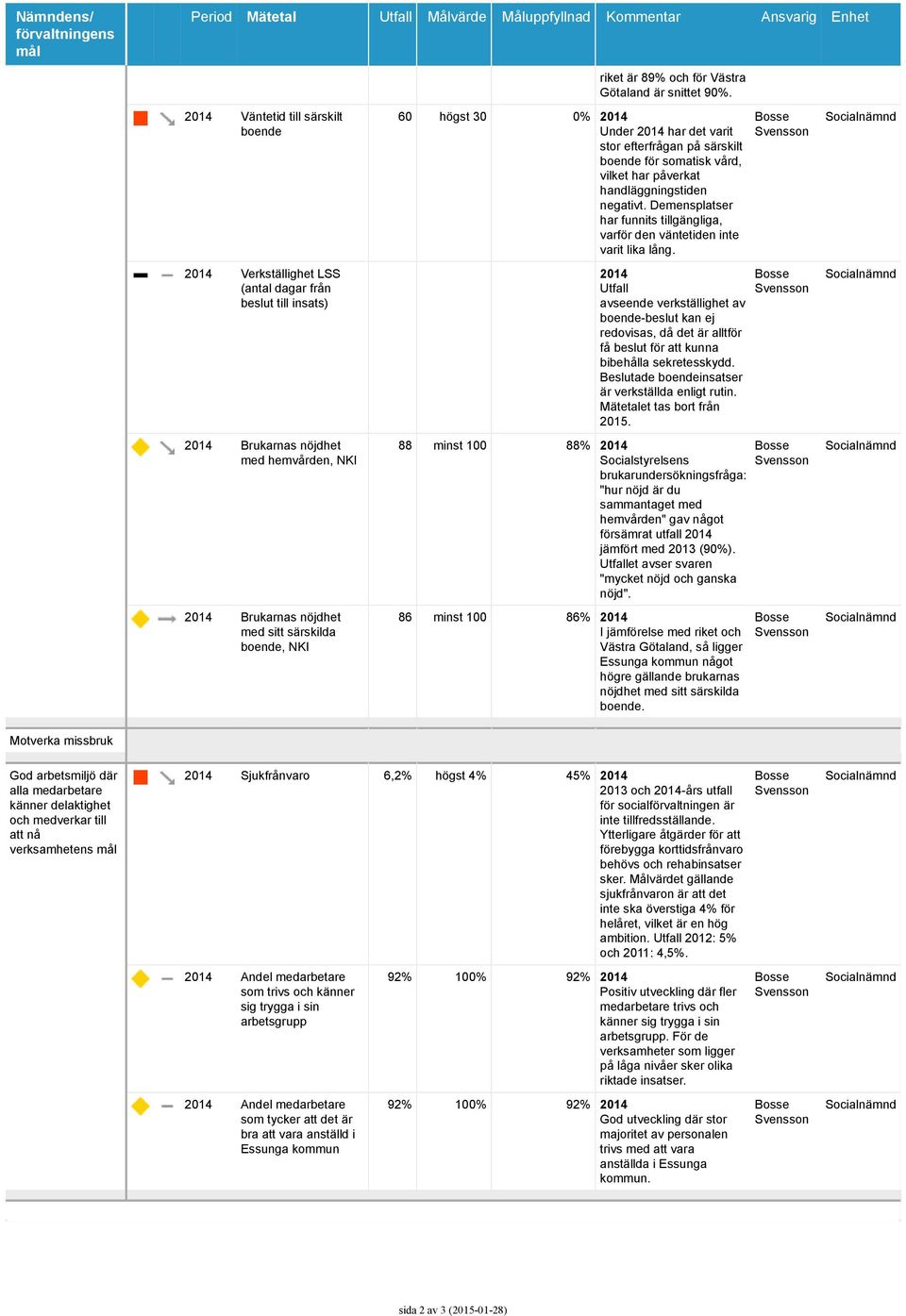 60 högst 30 0% 2014 Under 2014 har det varit stor efterfrågan på särskilt boende för somatisk vård, vilket har påverkat handläggningstiden negativt.