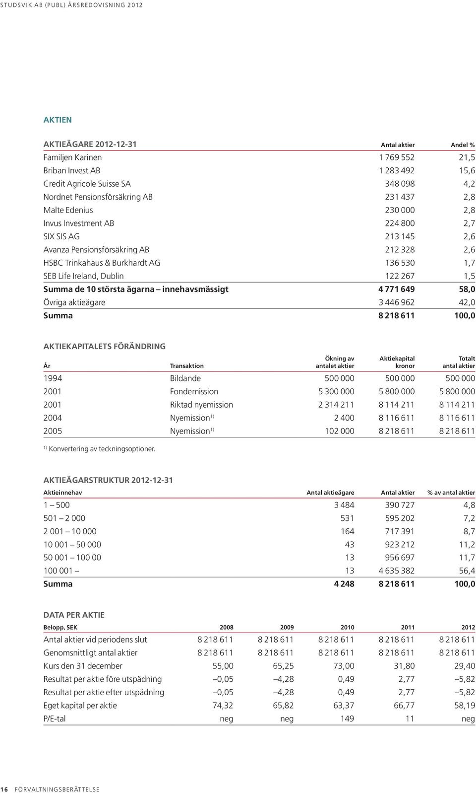 Summa de 10 största ägarna innehavsmässigt 4 771 649 58,0 Övriga aktieägare 3 446 962 42,0 Summa 8 218 611 100,0 AKTIEKAPITALETS FÖRÄNDRING År Transaktion Ökning av antalet aktier Aktiekapital kronor