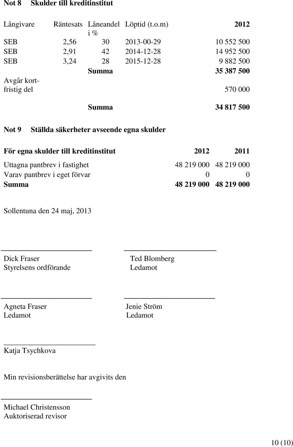 2012 2011 Uttagna pantbrev i fastighet 48 219 000 48 219 000 Varav pantbrev i eget förvar 0 0 Summa 48 219 000 48 219 000 Sollentuna den 24 maj, 2013 Dick Fraser Styrelsens