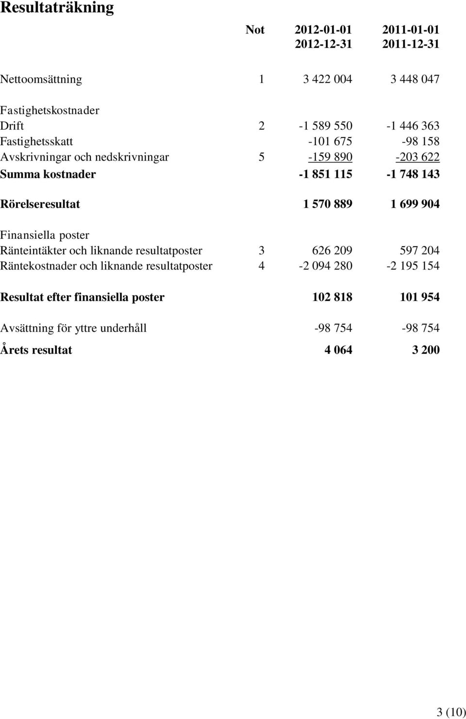 1 570 889 1 699 904 Finansiella poster Ränteintäkter och liknande resultatposter 3 626 209 597 204 Räntekostnader och liknande resultatposter