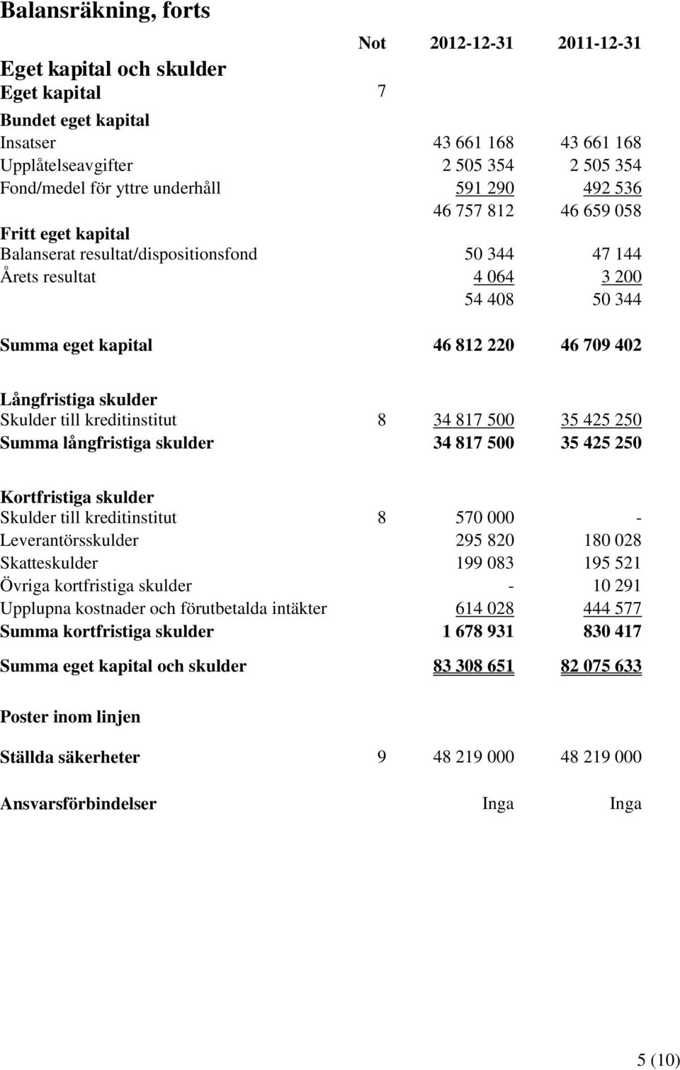 Långfristiga skulder Skulder till kreditinstitut 8 34 817 500 35 425 250 Summa långfristiga skulder 34 817 500 35 425 250 Kortfristiga skulder Skulder till kreditinstitut 8 570 000 -