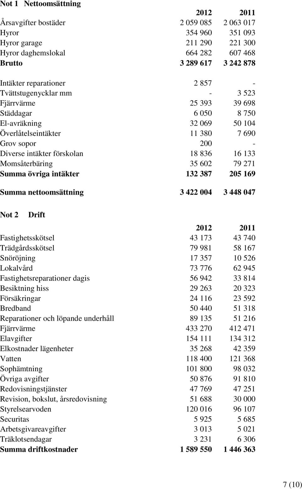 förskolan 18 836 16 133 Momsåterbäring 35 602 79 271 Summa övriga intäkter 132 387 205 169 Summa nettoomsättning 3 422 004 3 448 047 Not 2 Drift 2012 2011 Fastighetsskötsel 43 173 43 740