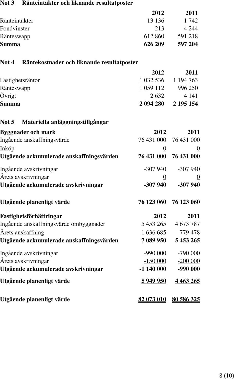 2011 Ingående anskaffningsvärde 76 431 000 76 431 000 Inköp 0 0 Utgående ackumulerade anskaffningsvärden 76 431 000 76 431 000 Ingående avskrivningar -307 940-307 940 Årets avskrivningar 0 0 Utgående