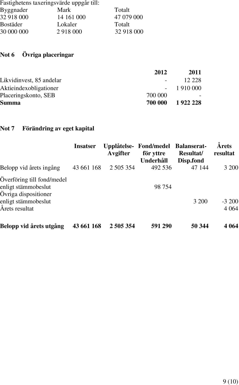 Upplåtelse- Avgifter Fond/medel för yttre Underhåll Balanserat- Resultat/ Disp.