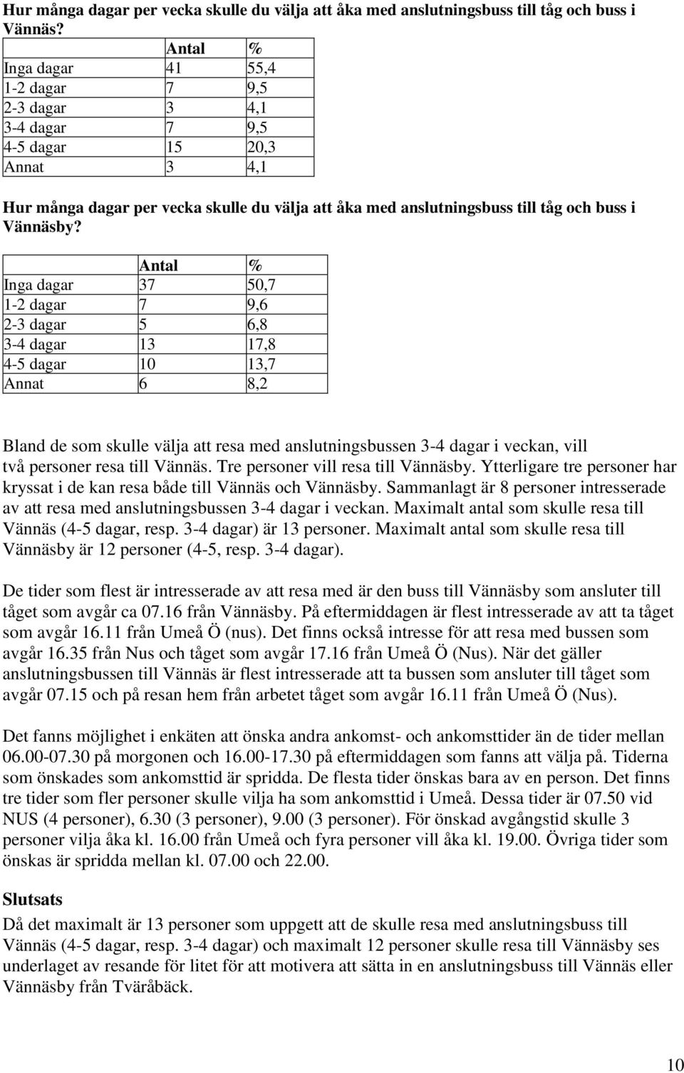 Inga dagar 37 50,7 1-2 dagar 7 9,6 2-3 dagar 5 6,8 3-4 dagar 13 17,8 4-5 dagar 10 13,7 Annat 6 8,2 Bland de som skulle välja att resa med anslutningsbussen 3-4 dagar i veckan, vill två personer resa