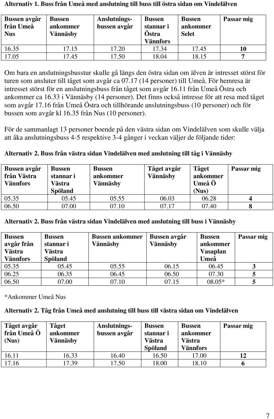 För hemresa är intresset störst för en anslutningsbuss från tåget som avgår 16.11 från Umeå Östra och ca 16.33 i (14 personer). Det finns också intresse för att resa med tåget som avgår 17.