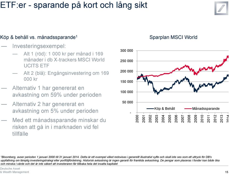 har genererat en avkastning om 59% under perioden 300 000 250 000 200 000 150 000 100 000 Alternativ 2 har genererat en avkastning om 5% under perioden 50 000 - Köp & Behåll Månadssparande Med ett