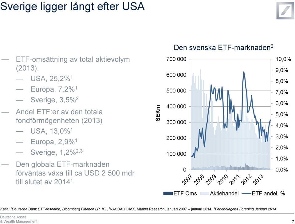 slutet av 2014 1 700 000 600 000 500 000 400 000 300 000 200 000 100 000 0 10,0% 9,0% 8,0% 7,0% 6,0% 5,0% 4,0% 3,0% 2,0% 1,0% 0,0% ETF Oms Aktiehandel ETF