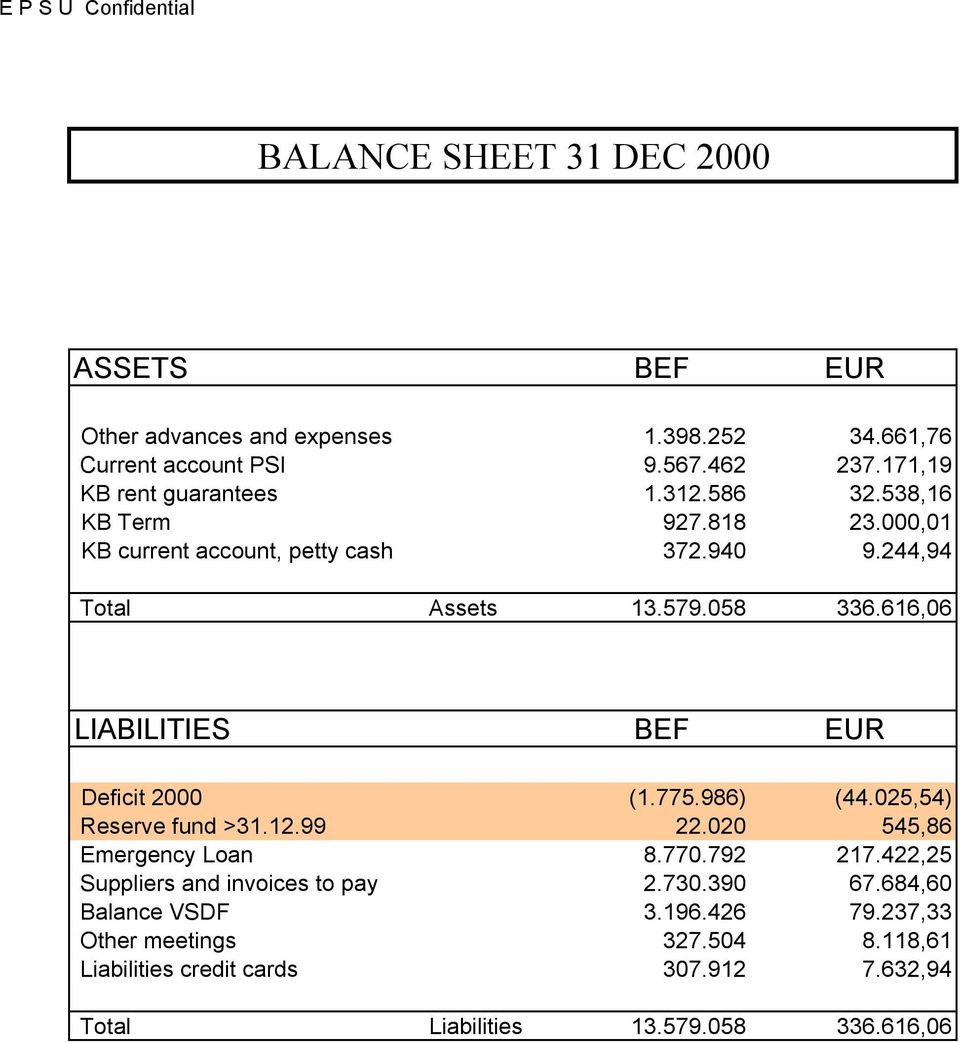616,06 LIABILITIES BEF EUR Deficit 2000 (1.775.986) (44.025,54) Reserve fund >31.12.99 22.020 545,86 Emergency Loan 8.770.792 217.