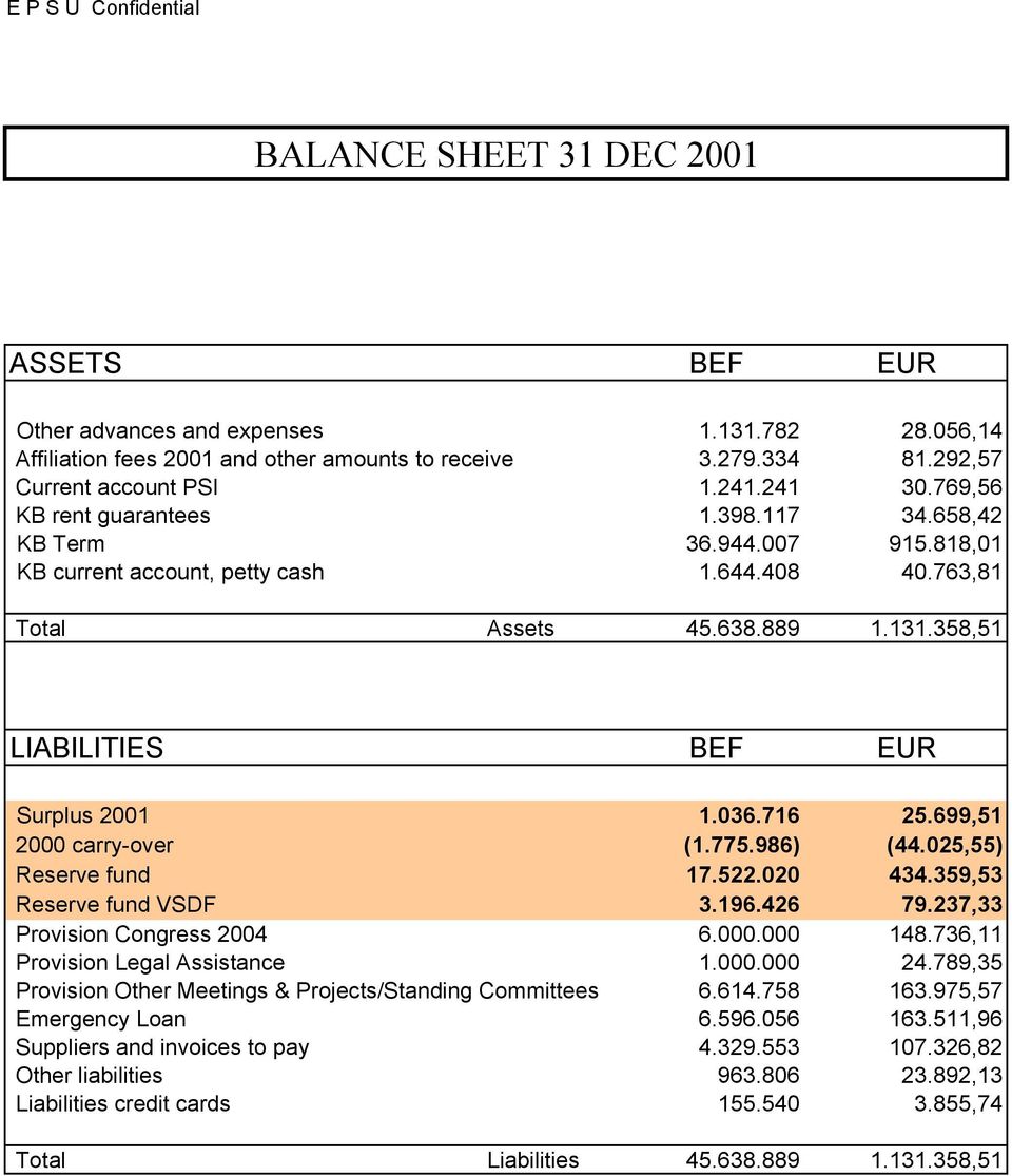 358,51 LIABILITIES BEF EUR Surplus 2001 1.036.716 25.699,51 2000 carry-over (1.775.986) (44.025,55) Reserve fund 17.522.020 434.359,53 Reserve fund VSDF 3.196.426 79.237,33 Provision Congress 2004 6.