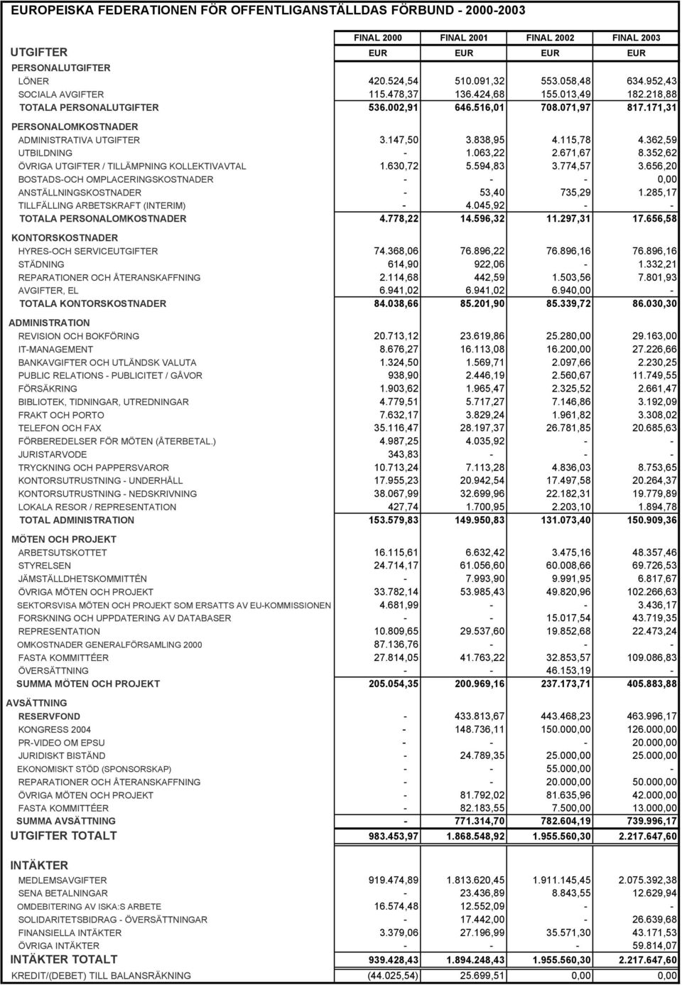 115,78 4.362,59 UTBILDNING - 1.063,22 2.671,67 8.352,62 ÖVRIGA UTGIFTER / TILLÄMPNING KOLLEKTIVAVTAL 1.630,72 5.594,83 3.774,57 3.