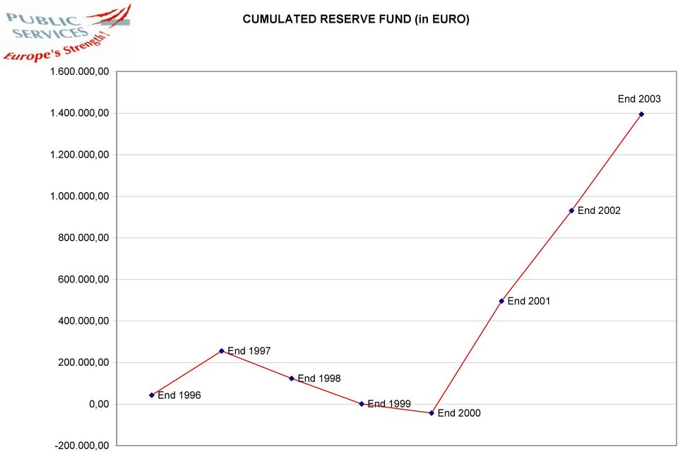 000,00 600.000,00 End 2001 400.000,00 200.