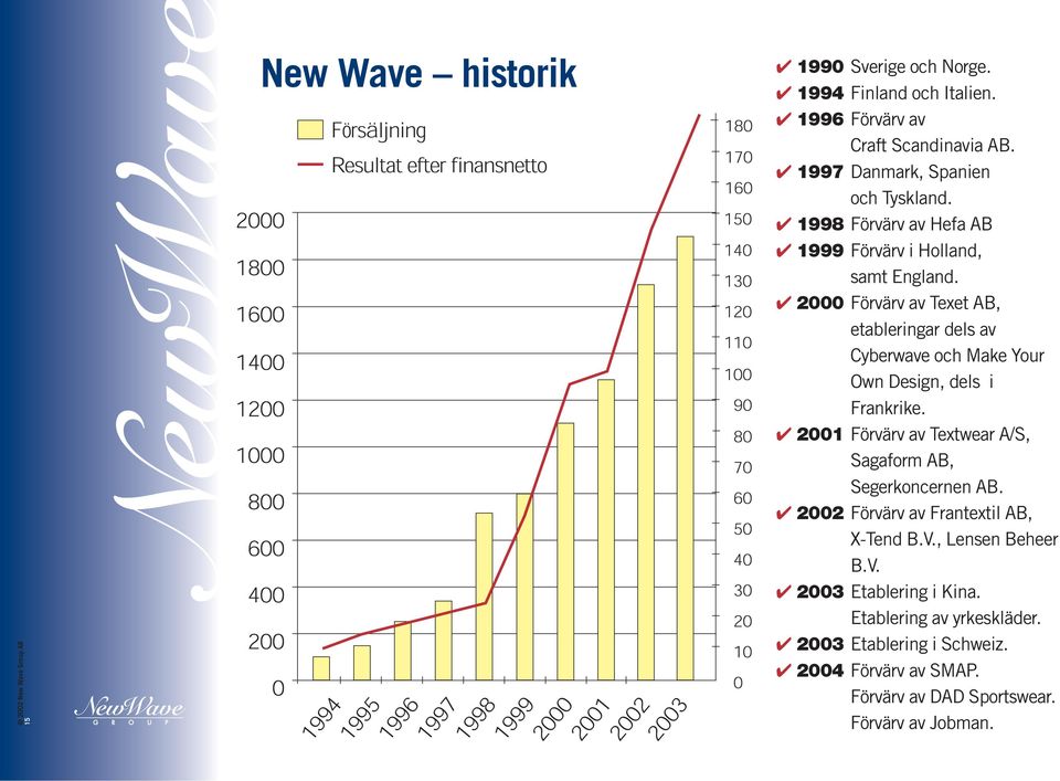 2000 Förvärv av Texet AB, etableringar dels av Cyberwave och Make Your Own Design, dels i Frankrike.