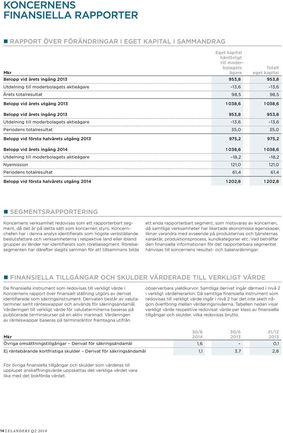 13,6 13,6 Periodens totalresultat 35,0 35,0 Belopp vid första halvårets utgång 975,2 975,2 Belopp vid årets ingång 2014 1 038,6 1 038,6 Utdelning till moderbolagets aktieägare 18,2 18,2 Nyemission