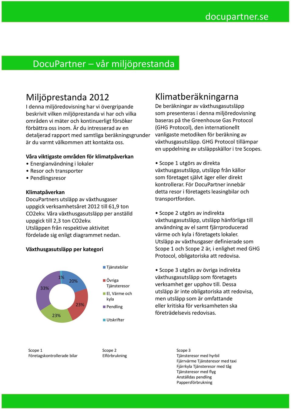 Våra viktigaste områden för klimatpåverkan Energianvändning i lokaler Resor och transporter Pendlingsresor Klimatpåverkan DocuPartners utsläpp av växthusgaser uppgick verksamhetsåret 2012 till 61,9