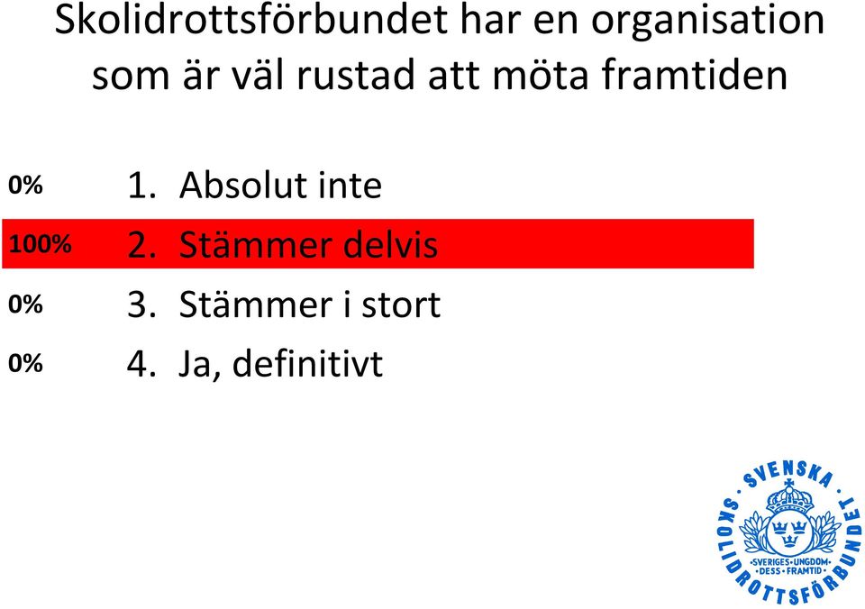 1. Absolut inte 100% 0% 0% 2.