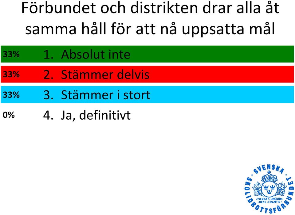 Absolut inte 33% 33% 0% 2.