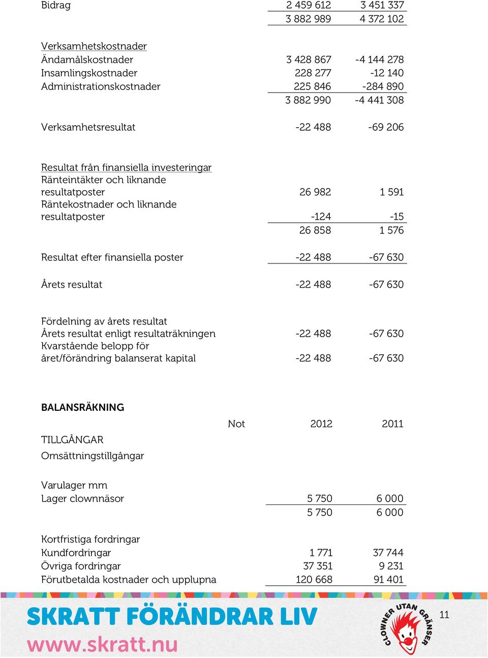 Administrationskostnader Verksamhetsresultat Resultat från finansiella investeringar Ränteintäkter och liknande resultatposter Räntekostnader och liknande resultatposter Fördelning av årets resultat