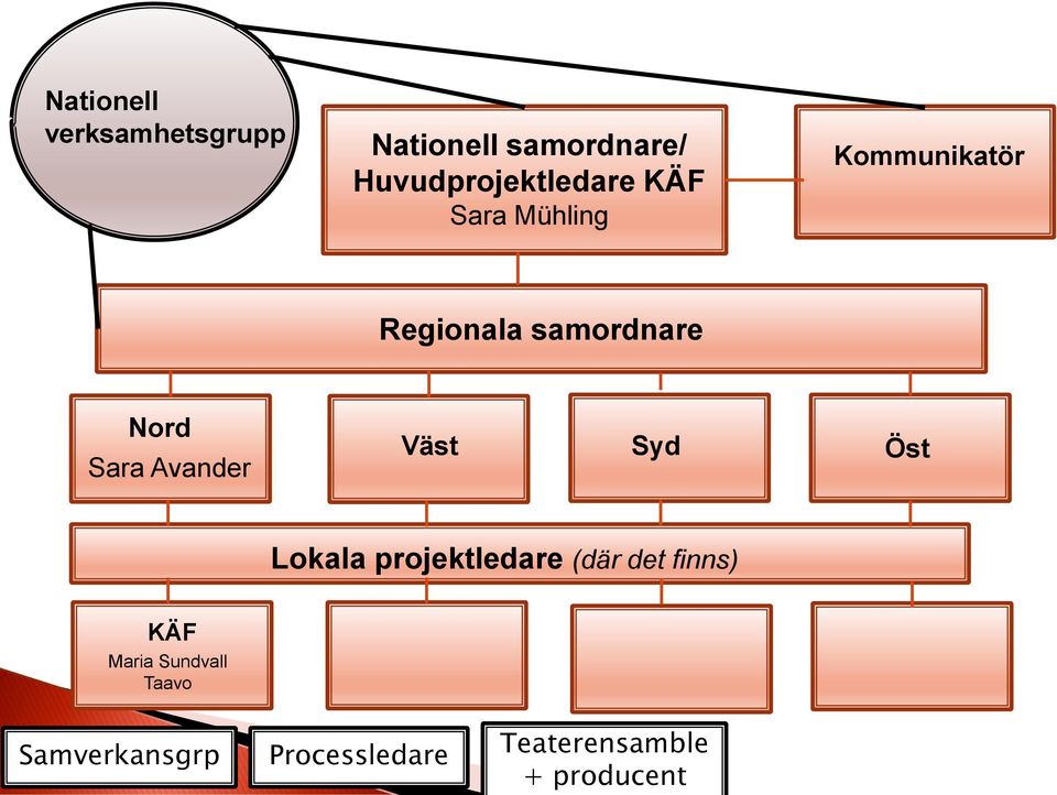 samordnare Nord Sara Avander Väst Syd Öst Lokala projektledare