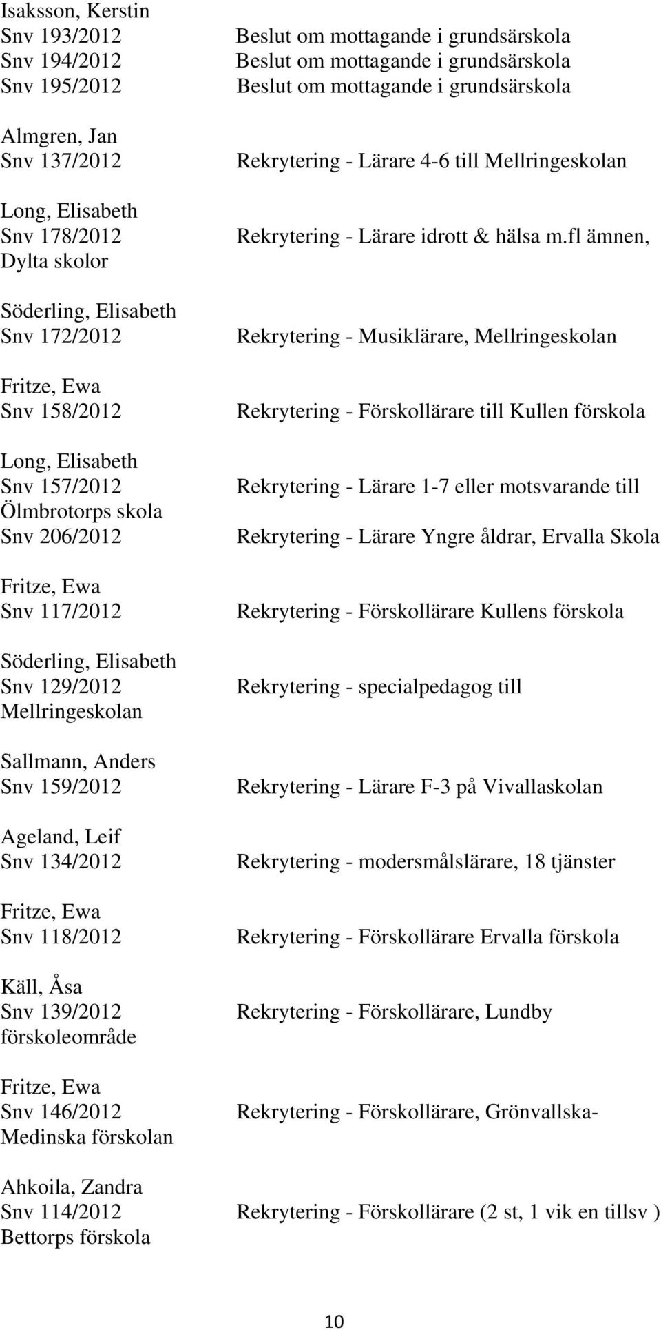 118/2012 Käll, Åsa Snv 139/2012 förskoleområde Fritze, Ewa Snv 146/2012 Medinska förskolan om mottagande i grundsärskola om mottagande i grundsärskola om mottagande i grundsärskola Rekrytering -