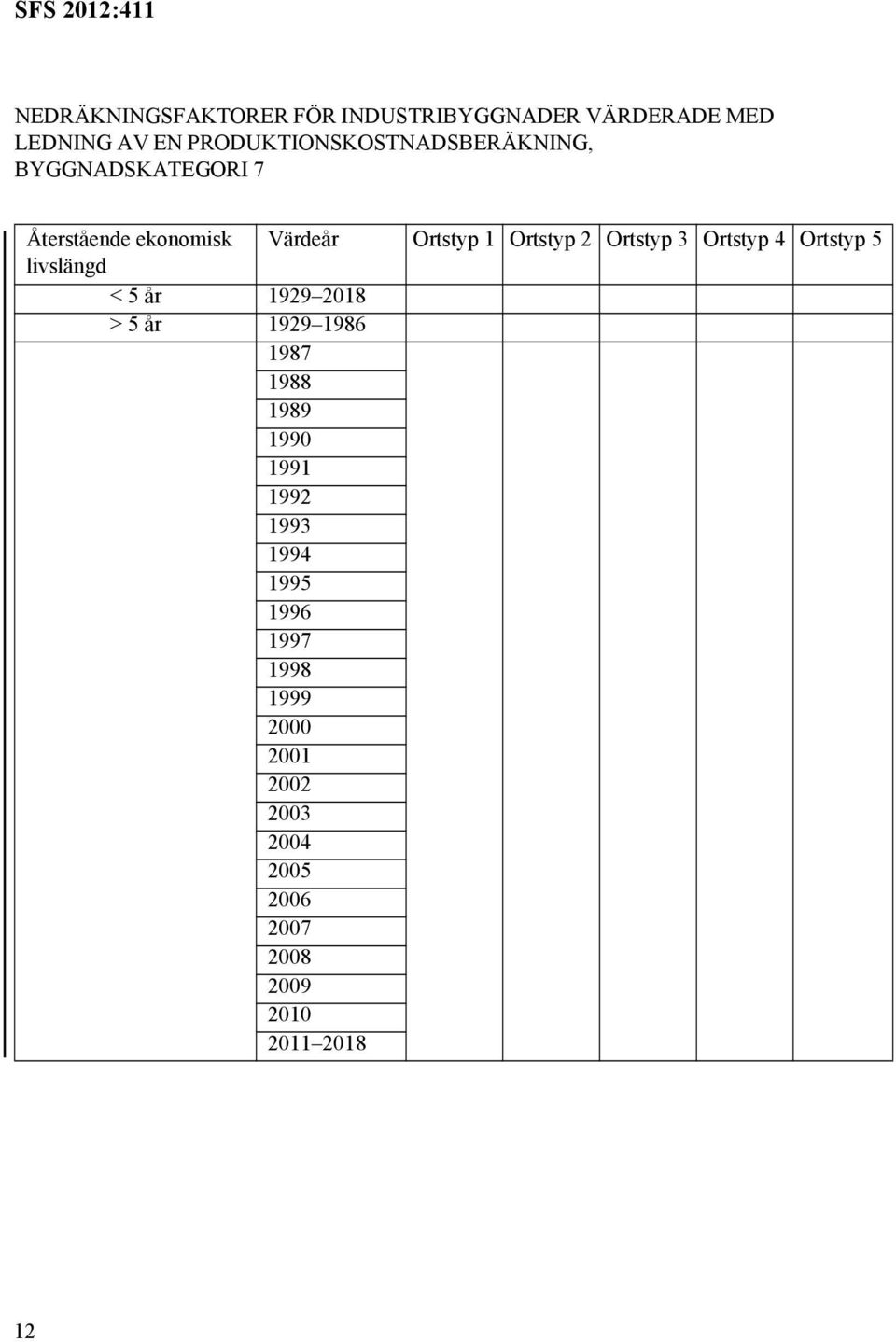 Ortstyp 2 Ortstyp 3 Ortstyp 4 Ortstyp 5 livslängd < 5 år 1929 2018 > 5 år 1929 1986 1987 1988