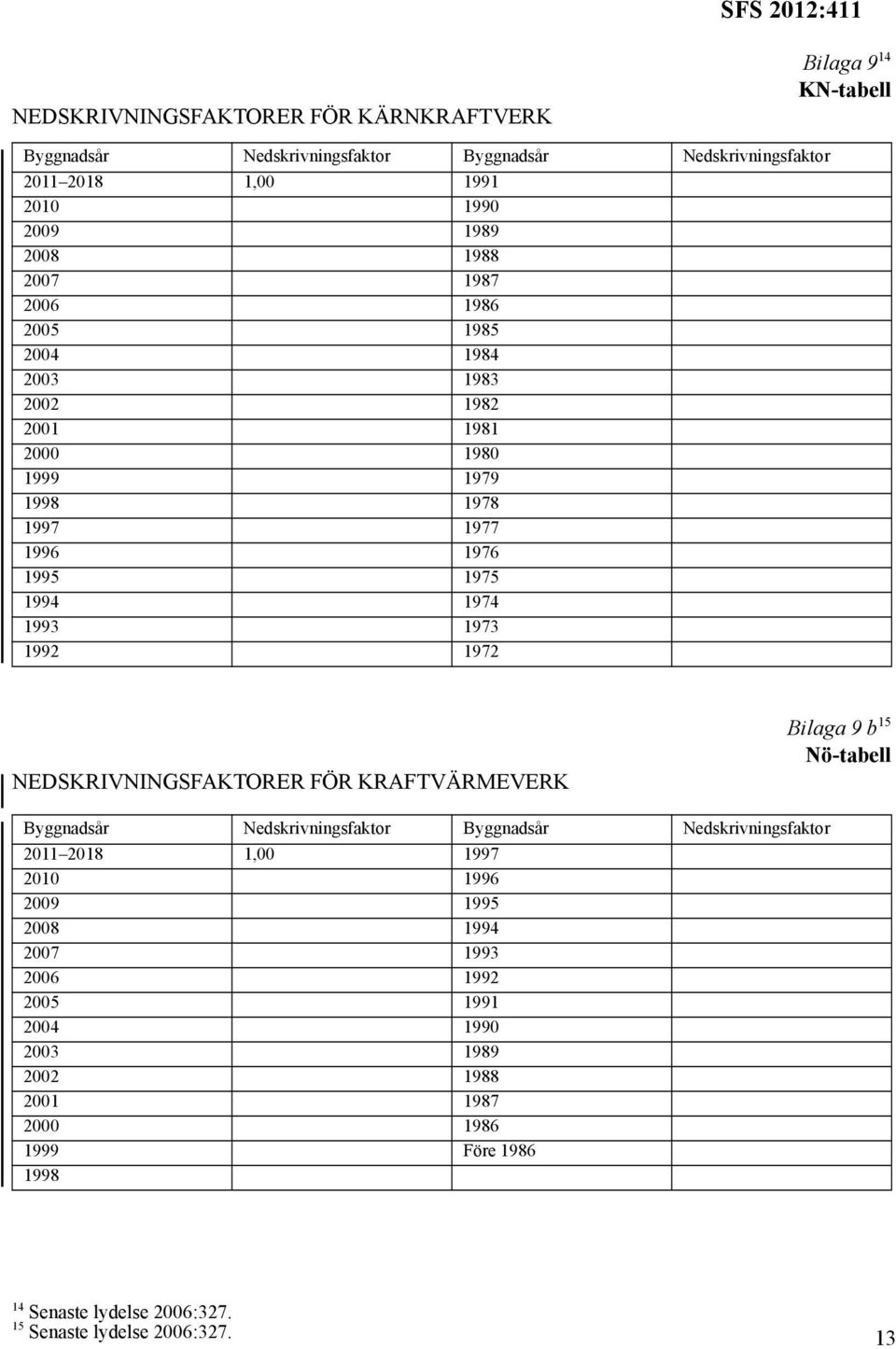 1972 NEDSKRIVNINGSFAKTORER FÖR KRAFTVÄRMEVERK Bilaga 9 b 15 Nö-tabell Byggnadsår Nedskrivningsfaktor Byggnadsår Nedskrivningsfaktor 2011 2018 1,00 1997 2010 1996 2009