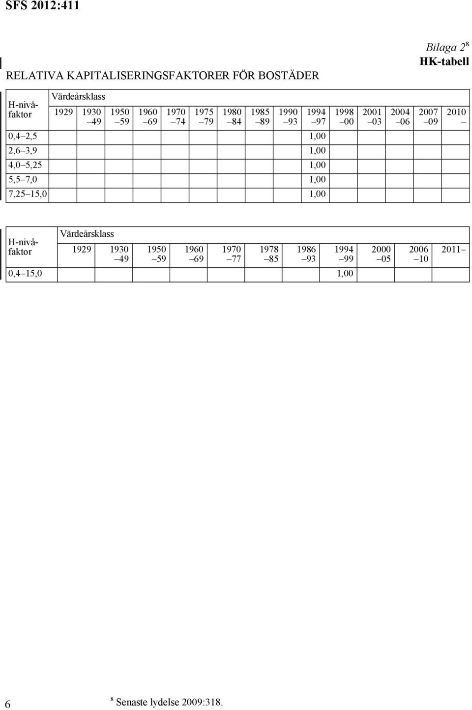 5,5 7,0 1,00 7,25 15,0 1,00 1998 00 2001 03 2004 06 2007 09 2010 Värdeårsklass H-nivåfaktor 1929 1930 1950